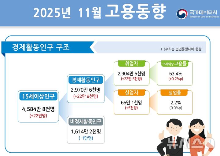 [세종=뉴시스] 국가데이터처 11월 고용동향.
