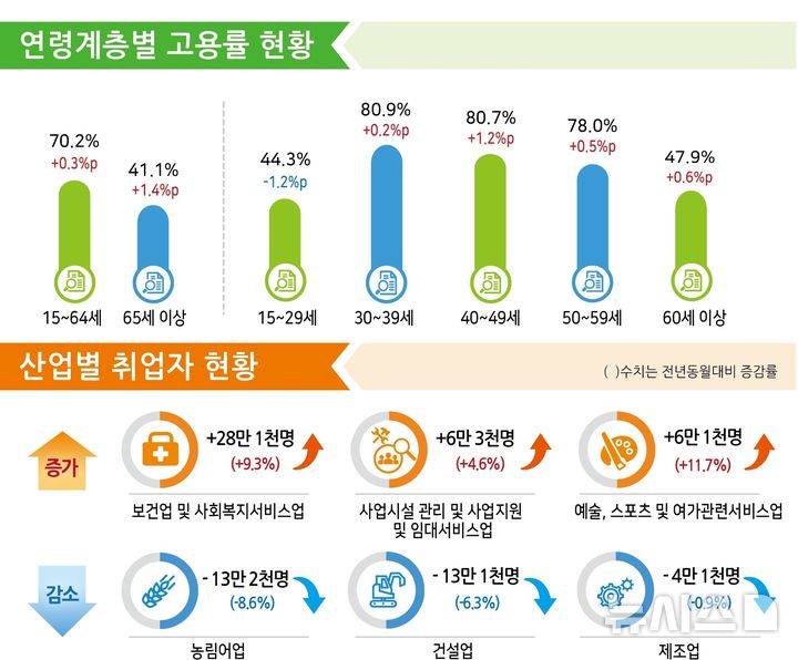 [세종=뉴시스] 국가데이터처 11월 고용동향.