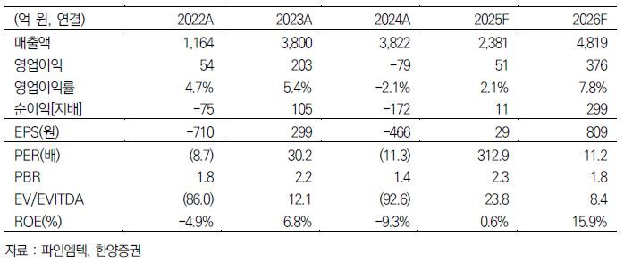 한양證 "파인엠텍, 북미 폴더블 출시 모멘텀…성장 본격화"