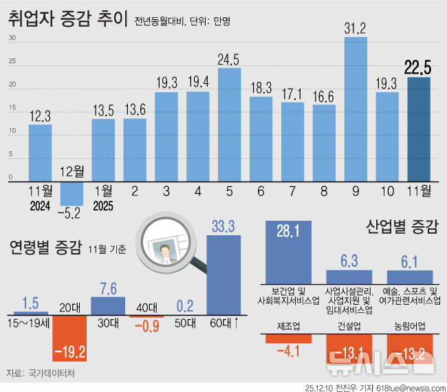 [서울=뉴시스] 10일 국가데이터처에 따르면 지난달 취업자 수가 22만5000명 증가했다. 산업별로 보면 건설·제조·농림어업 부문에서는 취업자 감소세가 지속됐다. 15~29세 청년층 고용률은 44.3%로 19개월 연속 하락했다. (그래픽=전진우 기자) 618tue@newsis.com