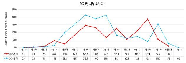 [세종=뉴시스] 2025년3~10월 모기 감시 현황.(사진=질병관리청) *재판매 및 DB 금지