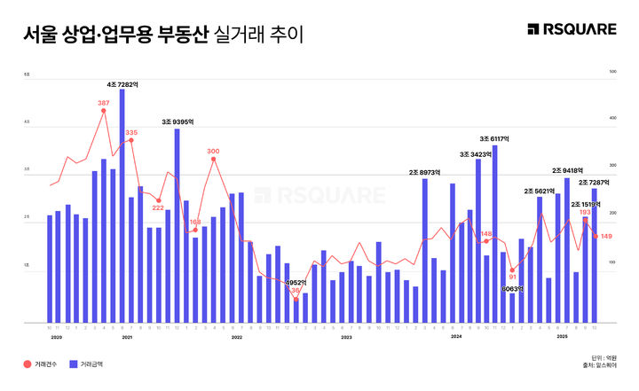 [서울=뉴시스] 서울 상업업무용 부동산 실거래 추이. (그래픽=알스퀘어 제공) 2025.12.10. photo@newsis.com *재판매 및 DB 금지