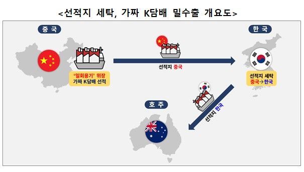 [인천=뉴시스] 선적지 세탁, 가짜 K담배 밀수출 개요도. (사진=인천본부세관 제공). 2025.12.10. photo@newsis.com *재판매 및 DB 금지