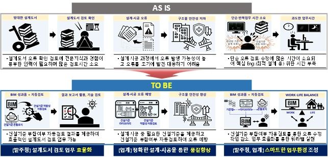 [서울=뉴시스] BIM 기반 건설산업 디지털 전환 효과. (그래픽=국토교통부 제공) 2025.12.11. photo@newsis.com *재판매 및 DB 금지