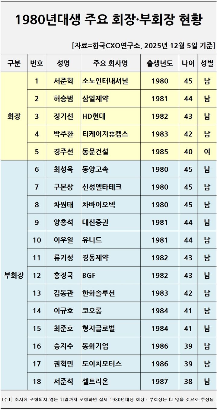 "우리 회장님은 40대"…젊은 오너가 회장·부회장 100명 육박