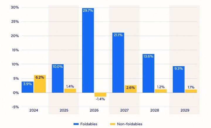2024~2029년 폴더블폰 시장과 비(非) 폴더블폰 시장 예상 성장률 추이. (사진=IDC) *재판매 및 DB 금지