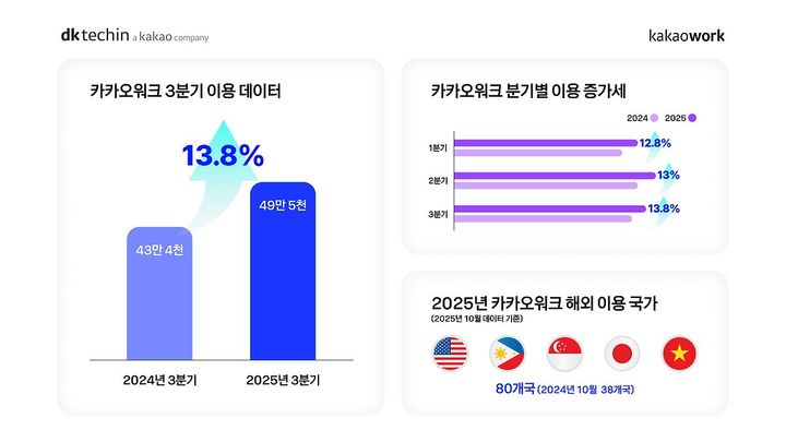 K-기업 해외 진출에 웃는 '카카오워크'…해외 이용 국가 2배↑