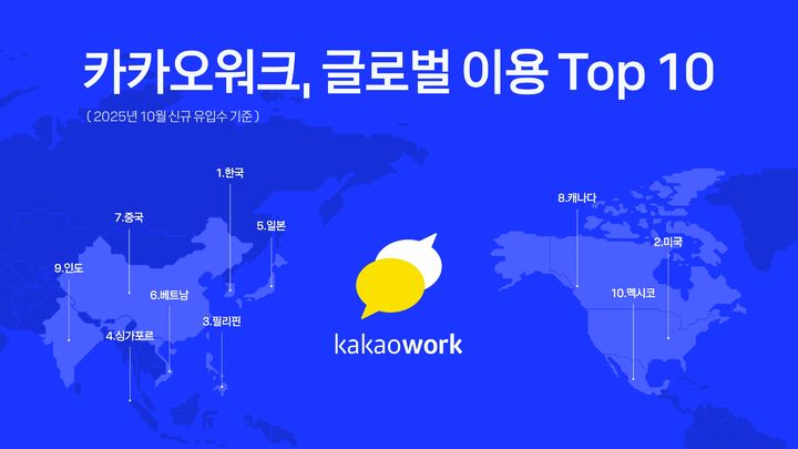 K-기업 해외 진출에 웃는 '카카오워크'…해외 이용 국가 2배↑