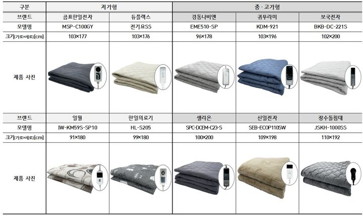 [서울=뉴시스] 한국소비자원 탄소매트 품질비교시험 대상 제품. (사진=한국소비자원 제공) *재판매 및 DB 금지