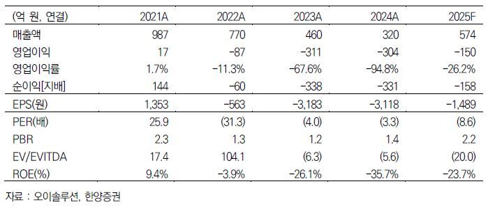 한양證 "오이솔루션, 구조적 고수익 체질 전환 기대"