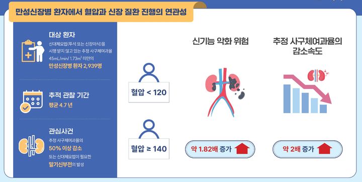 [세종=뉴시스] 만성신장병 환자에서 혈압과 신장 기능 악화 간의 연관성.(사진=질병관리청) *재판매 및 DB 금지