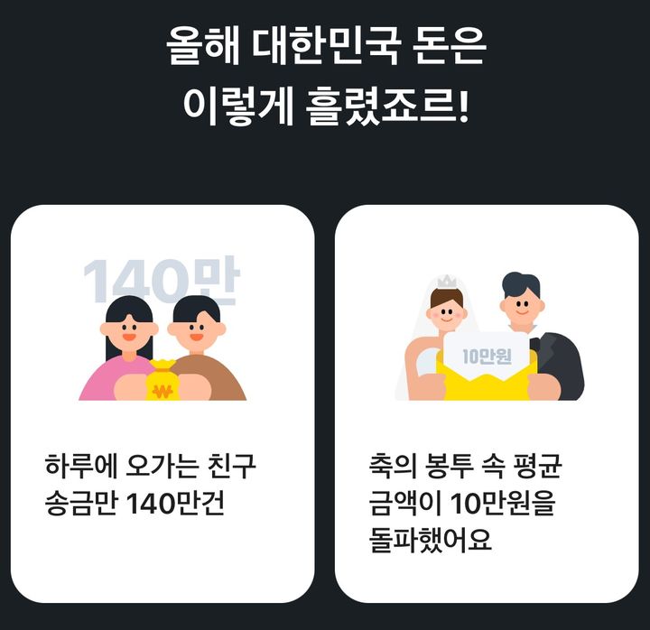 [뉴시스] 카카오페이가 공개한 머니리포트에서 결혼 축의금 평균 송금액이 10만원을 넘어섰다. (사진 = 카카오페이 캡처) *재판매 및 DB 금지