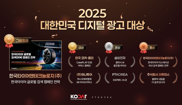 [서울=뉴시스] 디지털 마케팅 솔루션 기업 PTKOREA가 '2025 대한민국 디지털 광고 대상'에서 최고 영예인 그랑프리를 포함해 금상(2개), 은상(2개), 동상(2개) 등 총 7개 본상을 수상했다. (사진=PTKOREA 제공) 2025.12.11. photo@newsis.com *재판매 및 DB 금지