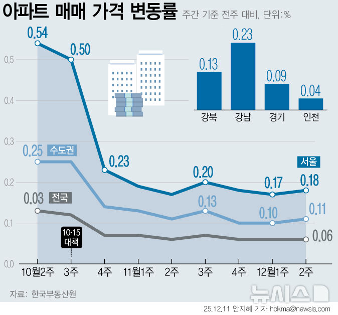 송파 0.34% 강남 0.23%↑…서울 아파트값 오름폭 3주 만에 다시 확대