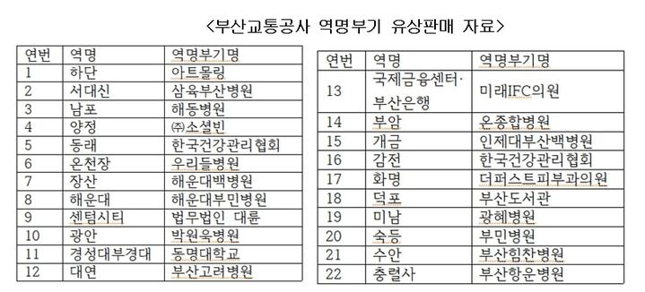 [부산=뉴시스] 부산교통공사 역명부기 유상판매 자료. 현재 부산 도시철도 부기역명이 적용된 22개역 중 15곳이 병원이다. (표=진민현 기자) 2025.12.11. photo@newsis.com *재판매 및 DB 금지