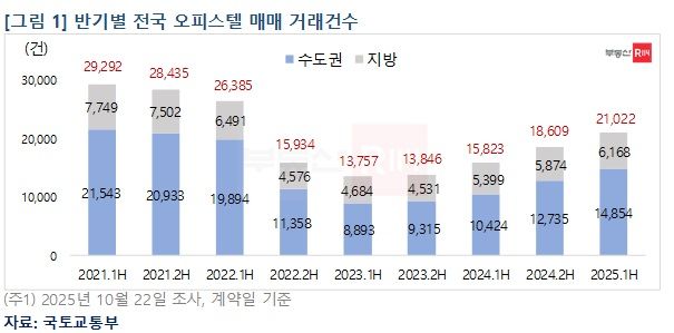 [서울=뉴시스] 반기별 전국 오피스텔 매매 거래 건수. (그래픽=부동산R114 제공) 2025.12.11. photo@newsis.com *재판매 및 DB 금지