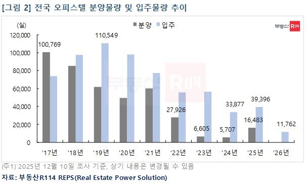 [서울=뉴시스] 전국 오피스텔 분양 물량 및 입주 물량 추이. (그래픽=부동산R114 제공) 2025.12.11. photo@newsis.com *재판매 및 DB 금지