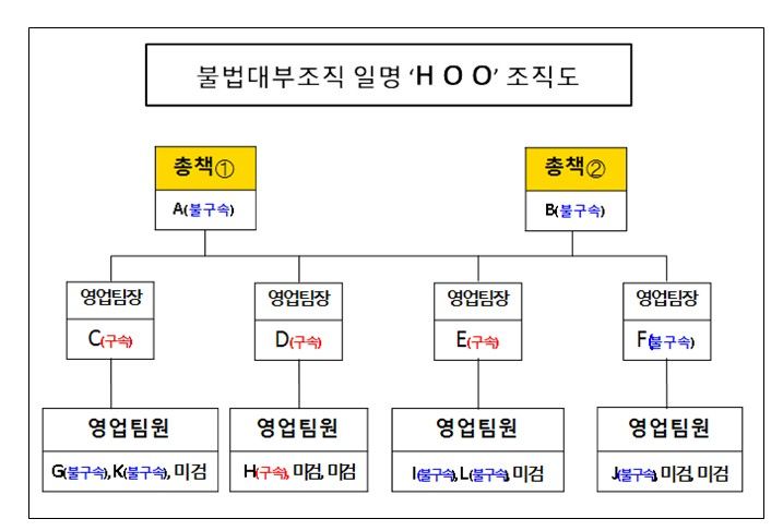 [서울=뉴시스] 불법대부조직 조직도. (사진=서울영등포경찰서 제공) 2025.12.11 *재판매 및 DB 금지