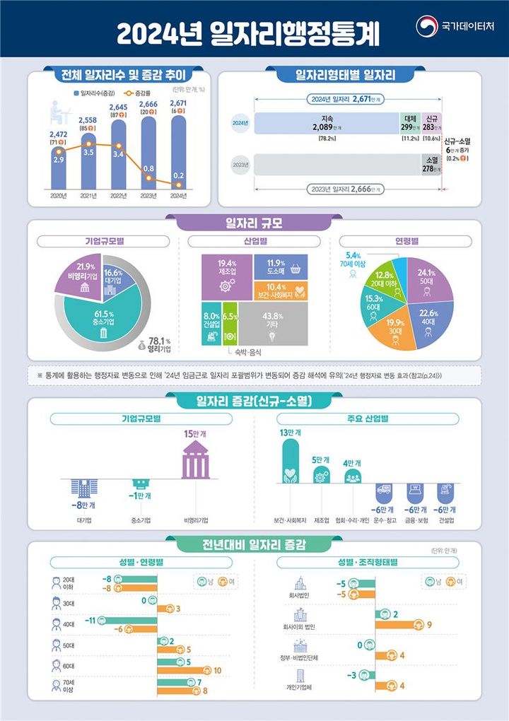 내수·건설업 부진에 작년 일자리 증가 6만개로 역대 최소폭 그쳤다