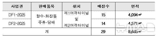 [서울=뉴시스] 인천공항 면세점 신규 입찰 사업권. (자료= 인천국제공항공사 제공)