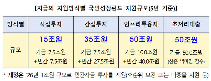 150조 국민성장펀드 출범…"첨단산업·지역에 20년 성장엔진 마련"