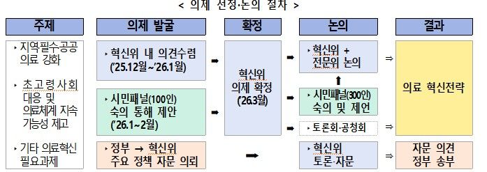 [서울=뉴시스] 의료혁신위의 의제 선정·논의 절차 (자료=보건복지부 제공) 2025. 12. 11. *재판매 및 DB 금지