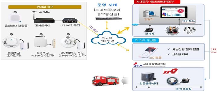 [서울=뉴시스] 서대문구 ‘반지하가구 스마트 안전관리 서비스’ 구성도. 2025.12.11. (자료=서대문구 제공) *재판매 및 DB 금지