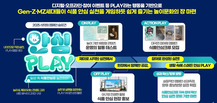 [서울=뉴시스] '안심 PLAY' 캠페인 주요 내용 (사진=식약처 제공) 2025.12.11. photo@newsis.com *재판매 및 DB 금지