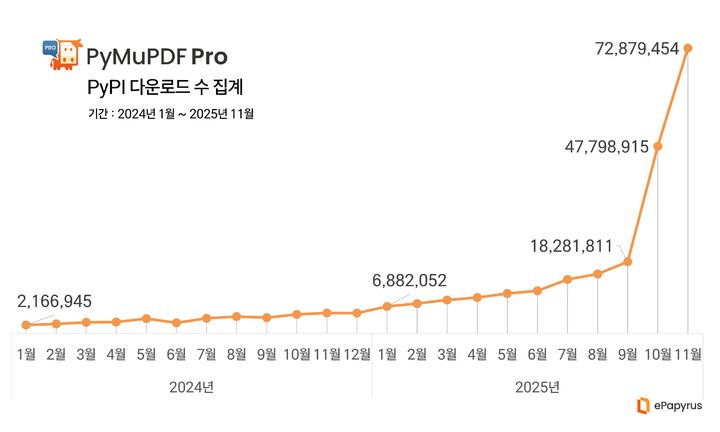 문서 데이터 추출 '파이뮤PDF 프로', 올해 설치 수 5배 증가 - 뉴스 썸네일 이미지