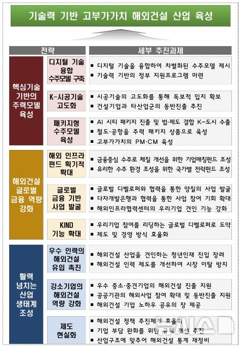 [서울=뉴시스] 해외건설 중장기 비전 및 추진전략. (자료= 국토교통부 제공) 