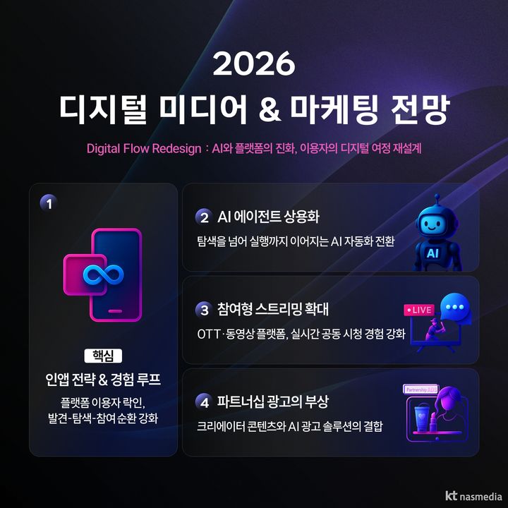 [서울=뉴시스] KT그룹 디지털 마케팅 플랫폼 기업 KT나스미디어가 이 같은 내용이 담긴 '2026년 디지털 미디어·마케팅 시장 전망 보고서'를 발간했다. (사진=KT나스미디어 제공) *재판매 및 DB 금지