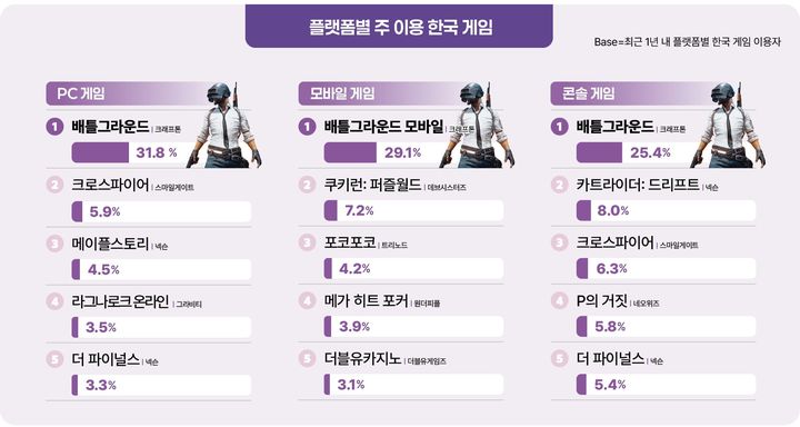 2025 해외 시장의 한국 게임 이용자 조사 전체 게임 순위. (한국콘텐츠진흥원 제공) *재판매 및 DB 금지