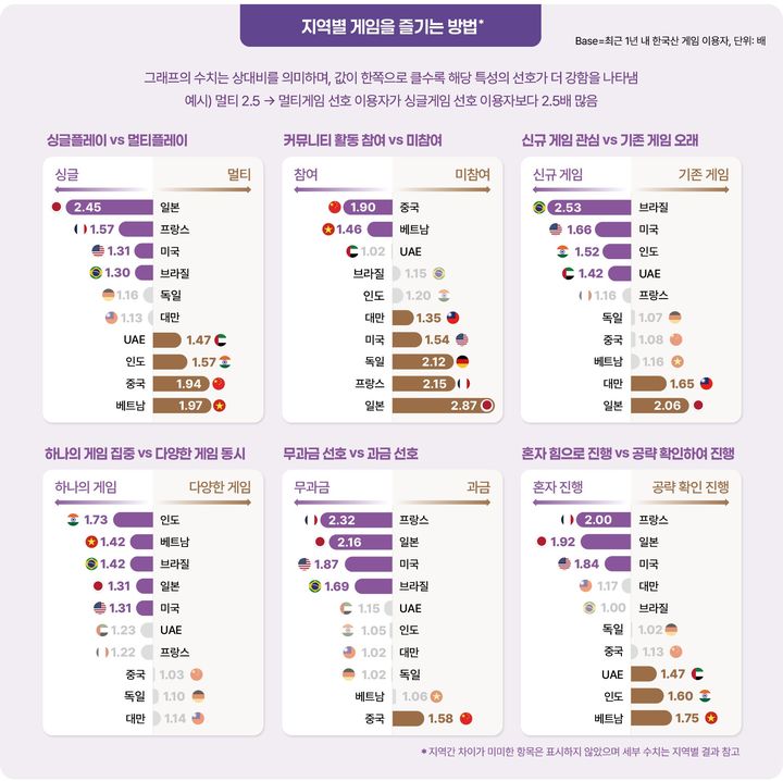 2025 해외 시장의 한국 게임 이용자 조사 국가별 게임을 즐기는 방법. (한국콘텐츠진흥원 제공) *재판매 및 DB 금지