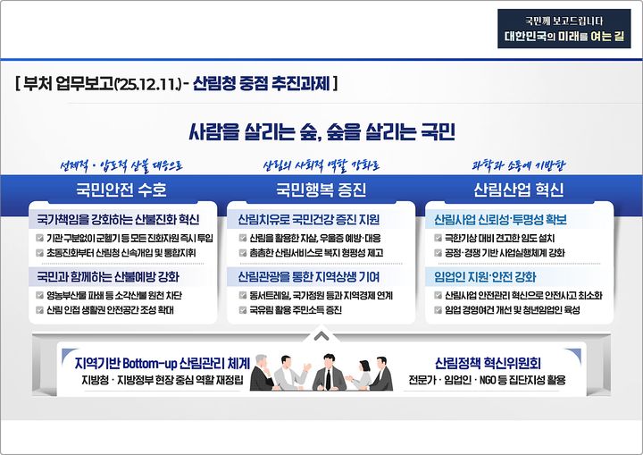[대전=뉴시스] 산림청의 2026년도 주요업무 추진계획. (사진=산림청 제공) 2025.12.11. photo@newsis.com *재판매 및 DB 금지