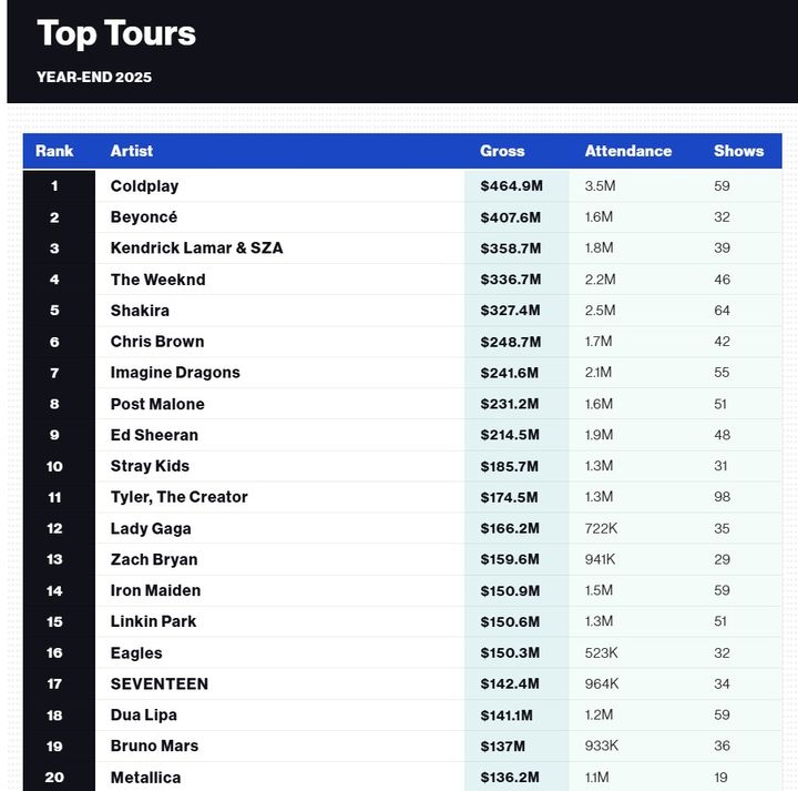 [서울=뉴시스] 빌보드 톱 투어. (사진 = JTBC 캡처). 2025.12.12. photo@newsis.com *재판매 및 DB 금지