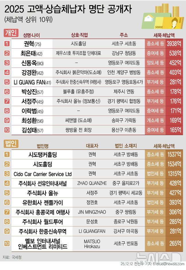 [서울=뉴시스] 12일 국세청에 따르면 대북 송금 사건 등으로 재판을 받고 있는 김성태(57) 쌍방울 전 회장과 십여년째 수천억원대의 세금을 납부하지 않고 있는 권혁(75) 시도그룹 회장이 고액·상습 체납자 명단에 이름을 올렸다. (그래픽=전진우 기자) 618tue@newsis.com