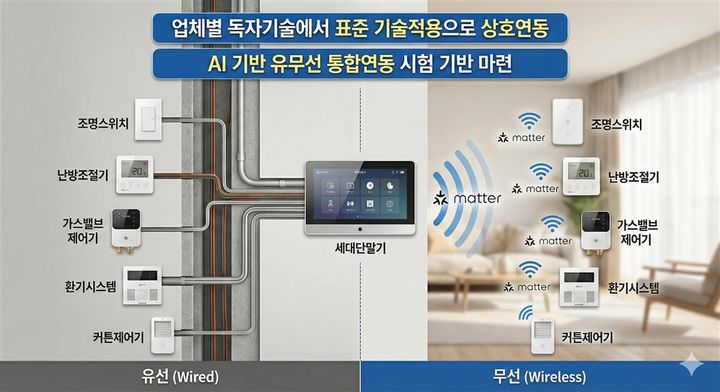 "제조사 달라도 OK"…TTA, 홈네트워크 호환 인증 서비스 시행
