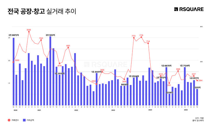 [서울=뉴시스] 전국 공장·창고 거래 흐름. (사진=알스퀘어 제공) 2025.12.12. photo@newsis.com *재판매 및 DB 금지