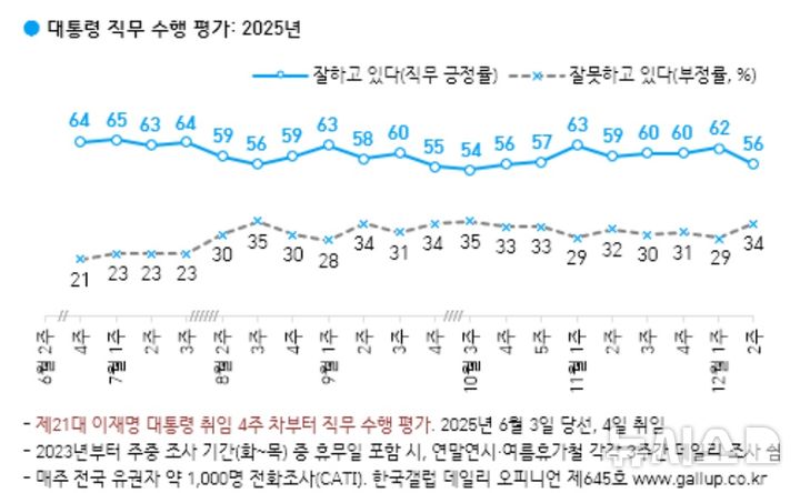 [서울=뉴시스] 한국갤럽 대통령 직무 수행 평가. (사진=갤럽 제공) 2025.12.12