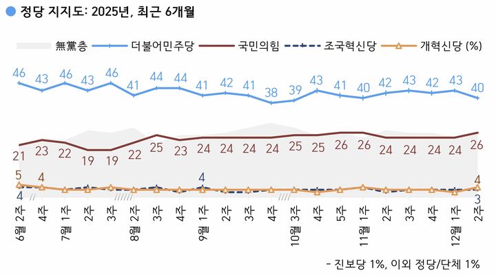 [서울=뉴시스] 한국갤럽이 지난 9~11일(12월 둘째 주) 전국 만 18세 이상 유권자 1000명을 대상으로 정당 지지도를 조사한 결과 민주당은 40%, 국민의힘은 26%로 집계됐다. (자료 = 한국갤럽 제공) 2025.12.12. photo@newsis.com *재판매 및 DB 금지