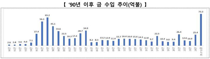 [세종=뉴시스]1990년 이후 금 수입 추이(억불) 그래픽이다.(사진=산업부 제공) *재판매 및 DB 금지