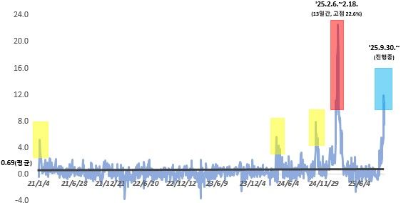 [세종=뉴시스]과거 5년간 금 괴리율 현황 (2021년 1월1일~2025년 10월14일)(사진=금융감독원 제공) *재판매 및 DB 금지