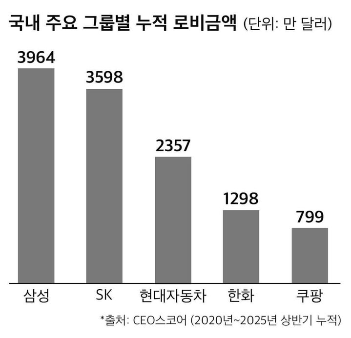 국내 주요 그룹별 로비 누적 금액. (사진=뉴시스DB) *재판매 및 DB 금지