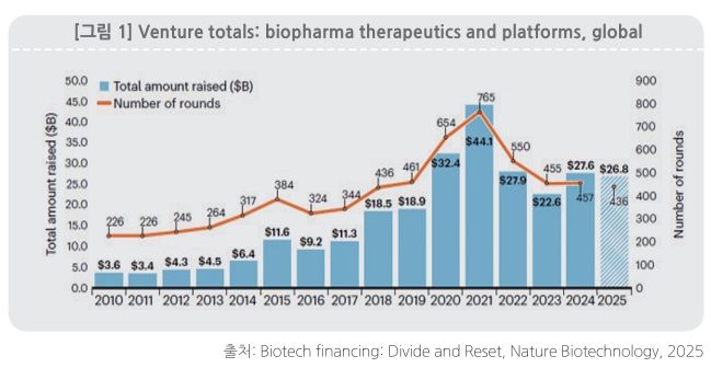 [서울=뉴시스] 바이오 제약 치료제 및 플랫폼 벤처 투자 총액 (사진=한국바이오협회 제공) 2025.12.14. photo@newsis.com *재판매 및 DB 금지