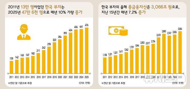 [서울=뉴시스]KB금융지주 경영연구소가 발간한 '2025 한국 부자 보고서'. (사진=KB금융 제공). 