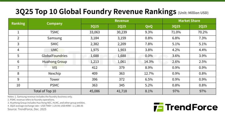 TSMC 3분기 파운드리 점유율 71%…2위 삼성과 격차 벌려