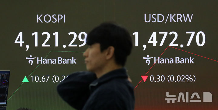 [서울=뉴시스] 김혜진 기자 = 코스피가 전 거래일(4110.62)보다 13.21포인트(0.32%) 상승한 4123.83에 개장한 12일 오전 서울 중구 하나은행 딜링룸 전광판에 지수가 표시 되고 있다. 코스닥 지수는 전 거래일(934.64)보다 0.65포인트(0.07%) 내린 933.99에 거래를 시작했다. 원·달러 환율은 전 거래일 주간거래 종가(1473.0원)보다 0.1원 내린 1472.9원에 출발했다. 2025.12.12. jini@newsis.com