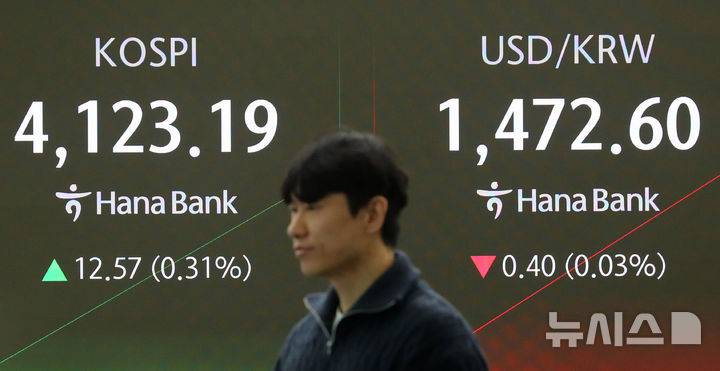 [서울=뉴시스] 김혜진 기자 = 코스피가 전 거래일(4110.62)보다 13.21포인트(0.32%) 상승한 4123.83에 개장한 12일 오전 서울 중구 하나은행 딜링룸 전광판에 지수가 표시 되고 있다.코스닥 지수는 전 거래일(934.64)보다 0.65포인트(0.07%) 내린 933.99에 거래를 시작했다. 원·달러 환율은 전 거래일 주간거래 종가(1473.0원)보다 0.1원 내린 1472.9원에 출발했다. 2025.12.12. jini@newsis.com