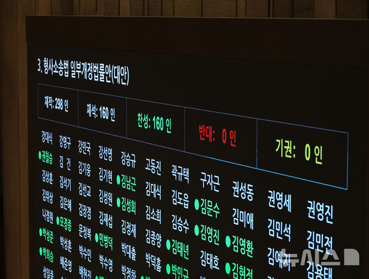 [서울=뉴시스] 김금보 기자 = 12일 서울 여의도 국회에서 열린 본회의에서 형사소송법 일부개정법률안(대안)이 무제한토론을 거쳐 통과되고 있다. 2025.12.12. kgb@newsis.com