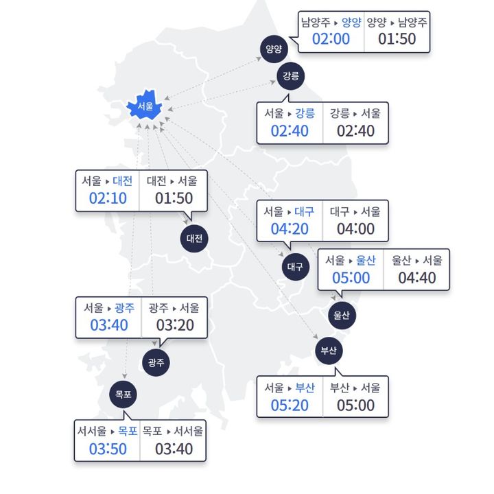 [서울=뉴시스] 13일 오전 10시 요금소 출발 기준으로 승용차를 이용한 주요 도시 간 예상 소요시간이 보이고 있다. (사진=고속도로 교통정보 사이트 갈무리) 2025.12.13. photo@newsis.com *재판매 및 DB 금지 *재판매 및 DB 금지 *재판매 및 DB 금지 *재판매 및 DB 금지